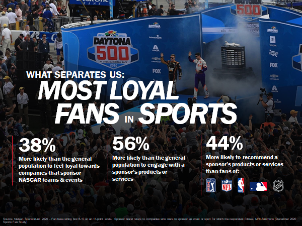 NASCAR fans are highly engaged...